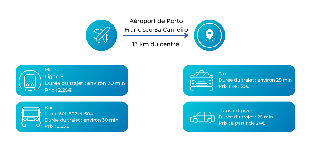 Informations sur l'aéroport de porto