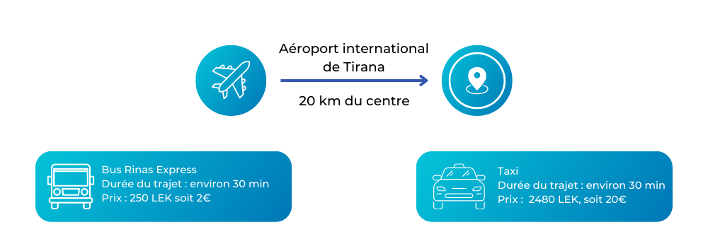 Transport aéroport-centre ville, Tirana