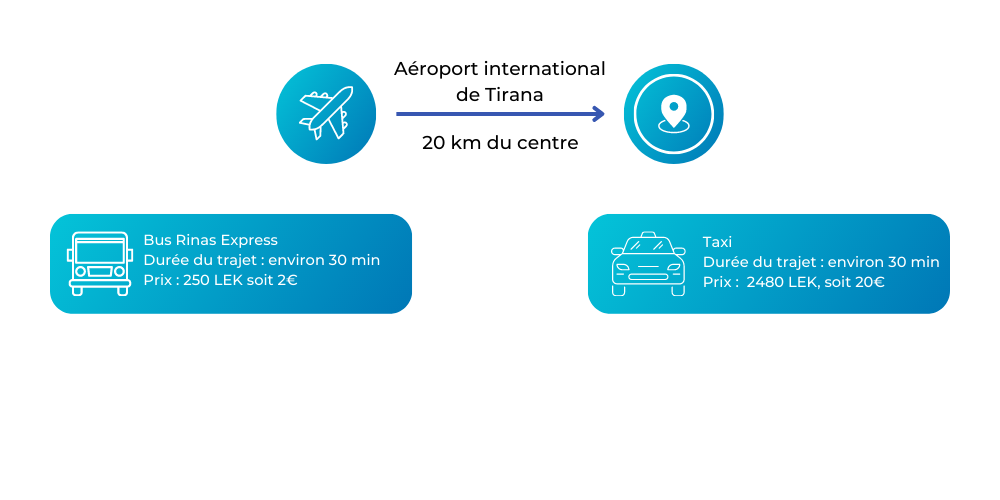 Comment se rendre de l'aéroport au centre de Tirana ?