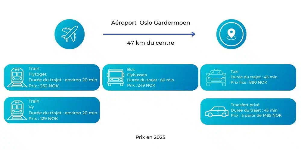 Aéroport oslo