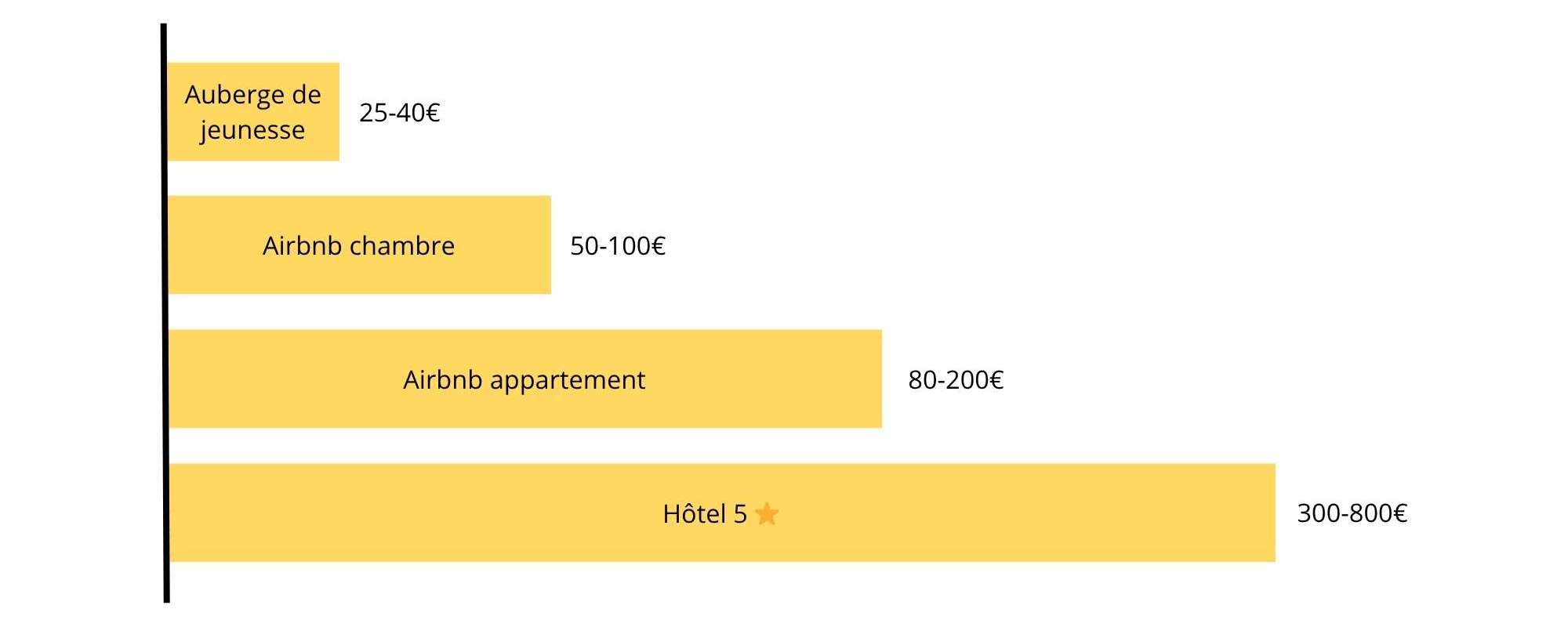 prix des hébergements à Rome